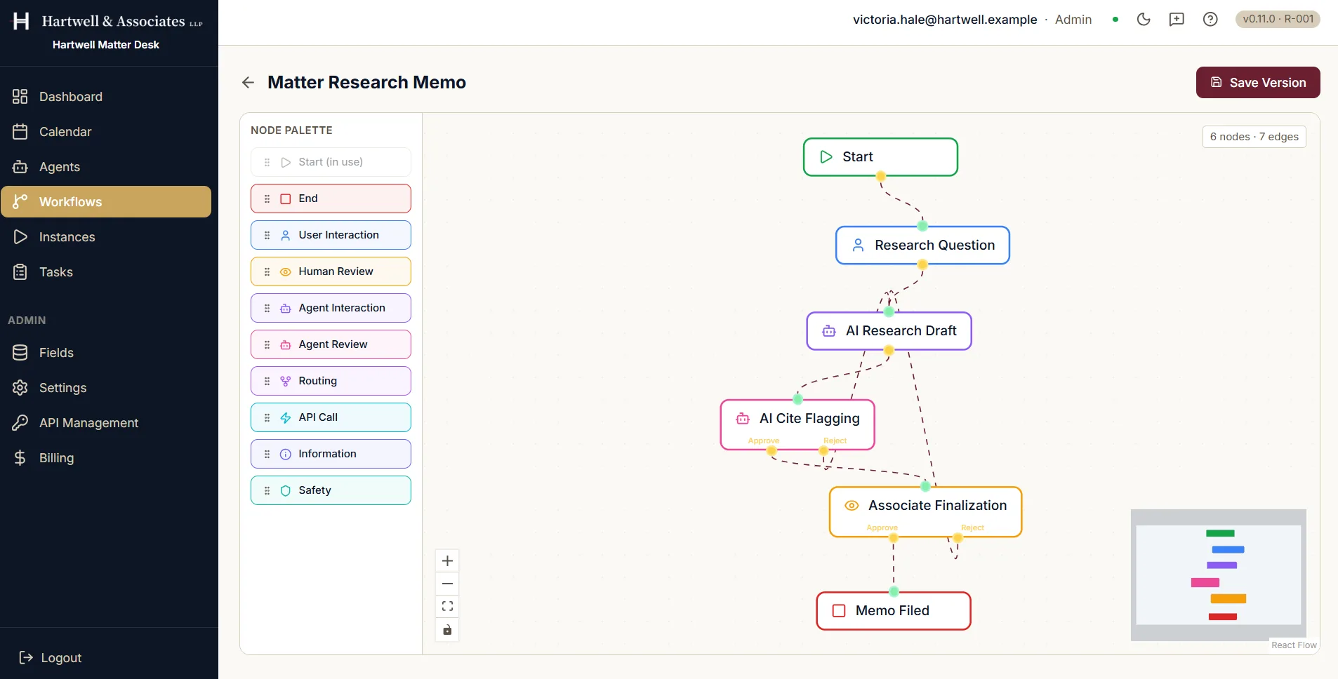 The Dave workflow designer with the Matter Research Memo workflow open on the canvas. A node palette down the left lists Start, marked in use, then End, User Interaction, Human Review, Agent Interaction, Agent Review, Routing, API Call, Information and Safety. On the canvas a Start node connects to Research Question, then to AI Research Draft, then to AI Cite Flagging, which offers an approve path and a reject path, then to Associate Finalization, which offers its own approve and reject, and finally to Memo Filed. A badge in the corner reads six nodes and seven edges, and a Save Version button sits at the top right.